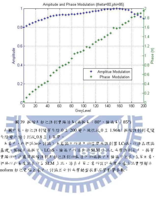 圖 39  振幅及相位調制實驗結果(偏振角：80°，檢偏角：85°)  由圖可見，相位調制隨著灰階 0 至 200 變化線性從 0 至 1.96π；振幅調制則是隨 著灰階變化縮小到從 0.8 至 1 區間。  本章中，我們詳細地討論了本篇論文所使用的空間光調制器 LCoS。以液晶理論 為基礎，模擬由偏振片、LCoS、檢偏片所結合的 SLM 系統之光學調制能力。接著 以實驗的方式獲得振幅調制及相位調制的最佳化的偏振片及檢偏片組合。在第四章， 我們將以此角度組合作為 SLM 系統，結合由第二章所設計光學成像系統