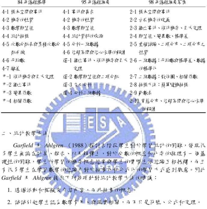 表 2-1  近年高中課程綱要（標準）統計單元一覽表  84 年課程標準 95 年課程綱要 98 年課程綱要草案  4-1 樣本空間與事件   4-2 機率的性質   4-3 數學期望值   4-4 統計抽樣   4-5 次數分配表與累積次數分 配曲線   4-6 平均數   4-7 離差   甲-1 條件機率與貝氏定理  甲-2 獨立事件  甲-3 變異係數   甲-4 相關係數  4-1 事件與集合 4-2 機率的性質 4-3 數學期望值  4-4 統計資料的來源 4-5 分析一維數據  4-6 信賴區