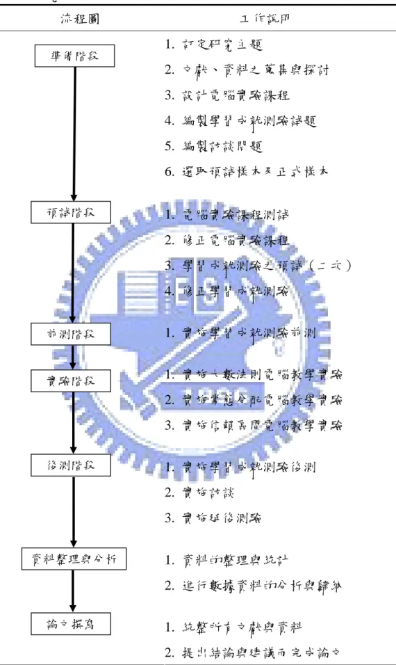 表 3-3 研究流程表  流程圖  工作說明  1.  訂定研究主題  2.  文獻、資料之蒐集與探討  3.  設計電腦實驗課程  4.  編製學習成就測驗試題  5.  編製訪談問題  6