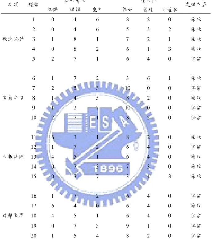 表 3-5 數學教師及專家之意見及處理方式彙整表  選取已經學習過部分單元的桃園縣某高中三年級 A 班共 47 位學生，接受統 計概念學習成就測驗的第一次預試，測驗時間為 35 分鐘。因「信賴區間」為 95 課綱之新增單元，接受預試的學生皆未接受過此內容的課程，所以在預試測驗試 題中，對「信賴區間」略做說明，以協助學生答題。 認知層次  適合性 分項 題號 知識 理解 應用 很好 普通  不適合  處理方式1 0  4  6 8  2  0  修改 2 0  4  6 5  3  2  修改 3 1  8 