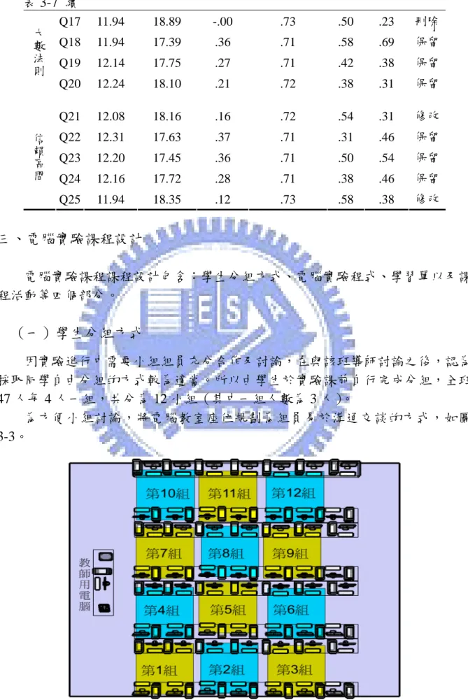 表 3-7  續 Q17 11.94  18.89  -.00  .73  .50  .23  刪除 Q18 11.94  17.39  .36  .71  .58  .69  保留 Q19 12.14  17.75  .27  .71  .42  .38  保留大數法則 Q20 12.24  18.10  .21  .72  .38  .31  保留 Q21 12.08  18.16  .16  .72  .54  .31  修改 Q22 12.31  17.63  .37  .71  .31  .46 