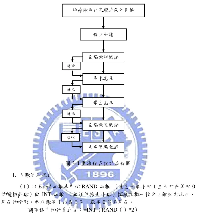 圖 3-4 實驗程式設計流程圖  1.  大數法則程式  （1）以 Excel 函數庫中的 RAND 函數  （產生一個小於 1 且大於或等於 0 的隨機亂數）與 INT 函數  （無條件捨去小數）模擬投擲一枚公正銅板出現正、 反面的情形，並以數字 1 代表正面，數字 0 代表反面。              儲存格中的計算式為：=INT（RAND（）*2）  （2）將上述計算式複製 5,000 筆，得到 5,000 次的投擲結果，並以此為資 料庫，於右方儲存格計算累計的正面次數（利用 SUM 函數）以及比