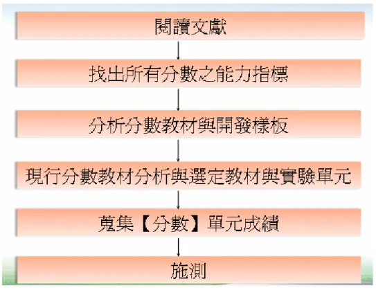 圖  5    研究步驟與流程圖  3.3.1  操作型試題樣板開發流程 操作型試題樣板開發流程操作型試題樣板開發流程 操作型試題樣板開發流程  首先，操作型試題樣板設計者依所要開發的操作型試題樣板作需求分析，分 析完成後得到操作型試題的樣板種類、樣板需求元件和互動操作方式，再設計上 述操作型試題樣板之架構，在基本元件庫選擇所要繼承的元件，著手撰寫程式擴 充以達到需求分析結果要求的功能，測試無誤後，輸出成操作型試題樣板，並儲 存於操作型試題樣板庫。  圖 6 為操作型試題樣板的開發流程。首先操作型試題的樣板