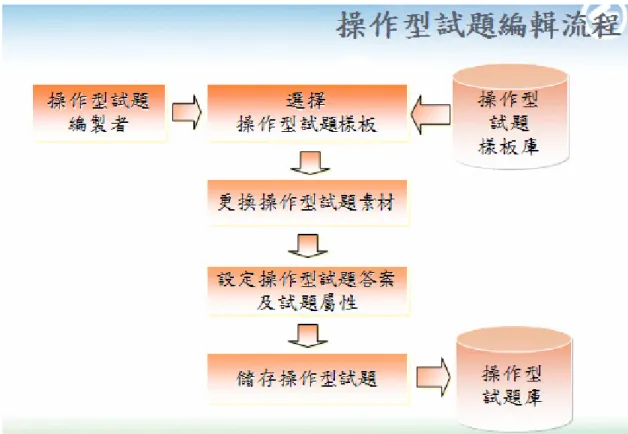 圖  7  操作型試題的編輯流程(引用自李清峰，民 96)  操作型試題編製者從操作型試題樣板庫內，選擇所要編製的操作型試題樣 板，然後依照需要選擇想要更換的素材，如：文字、聲音、圖片等，素材更換完 成後，設定操作型試題的答案及試題屬性，最後儲存成操作型試題置於操作型試 題庫內。  3.4    研究工具 研究工具 研究工具研究工具     我們要產生一個完整的操作型試題需要有三個工具，分別是【樣板庫系統】 、 【試題編輯系統】 、及【線上測驗系統】 ，更詳細的介紹及探討可參考 [2]。      基於學長