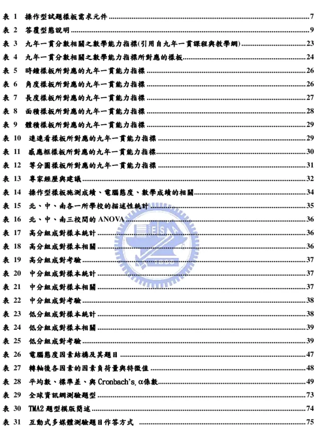 表 表  28        平均數 平均數 平均數、 平均數 、 、 、標準差 標準差 標準差、 標準差 、 、與 、 與 Cronbach 與 與 Cronbach Cronbach’s  Cronbach s  s α s  α α α 係數 係數 係數 係數..............................................................................49 表表表 表  29        全球資訊網測驗題型全球資訊網測驗題型 全球資訊網