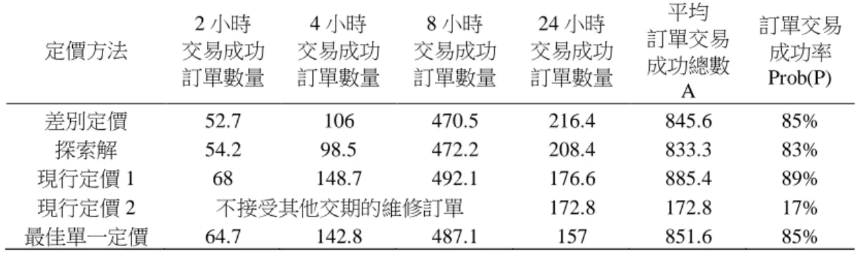 表 8    方法比較  (平均訂單交易成功訂單總數與訂單交易成功率)  定價方法  2 小時  交易成功 訂單數量  4 小時  交易成功 訂單數量  8 小時  交易成功 訂單數量  24 小時  交易成功 訂單數量  平均  訂單交易成功總數 A  訂單交易 成功率Prob(P)  差別定價  52.7  106  470.5  216.4  845.6  85%  探索解  54.2  98.5  472.2  208.4  833.3  83%  現行定價 1  68  148.7  492.1 