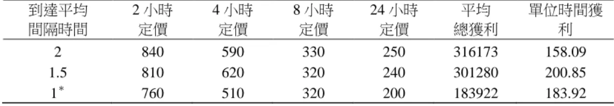 表 11    訂單到達率對結果的影響(平均總獲利與單位時間獲利)  到達平均  間隔時間  2 小時 定價  4 小時 定價  8 小時 定價  24 小時 定價  平均  總獲利  單位時間獲利  2  840  590  330  250  316173  158.09  1.5  810  620  320  240  301280  200.85  1 ＊ 760  510  320  200  183922  183.92  說明：1