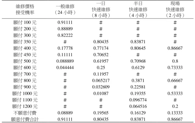 表 3  顧客價格接受機率  維修價格  接受機率  一般維修  （24 小時）  一日  快速維修  （8 小時）  半日  快速維修  （4 小時）  現場  快速維修  （2 小時）  願付 100 元  0.91111  ＃  ＃  ＃  願付 200 元  0.88889  ＃  ＃  ＃  願付 300 元  0.82222  ＃  ＃  ＃  願付 350 元  ＃  0.80435  0.83871  ＃  願付 400 元  0.17778  0.77174  0.80645  0.866