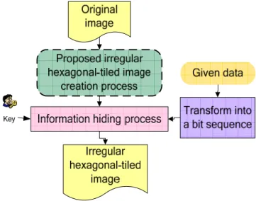 Figure 1.1 Proposed process of information hiding in irregular-hexagonal-tiled images