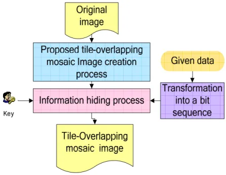 Figure 1.4 Proposed process of data hiding in tile-overlapping mosaic images. 