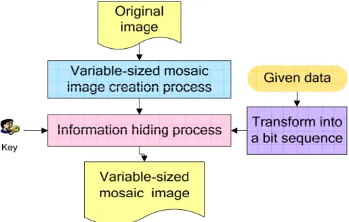 Figure 1.6 Proposed process of data hiding in variable-sized mosaic images. 