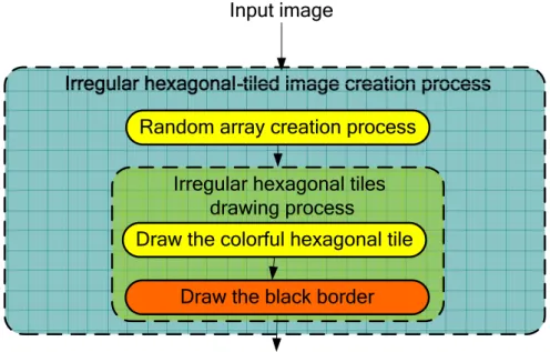 Figure 3.4 A flowchart of the irregular-hexagonal-tiled image creation process. 