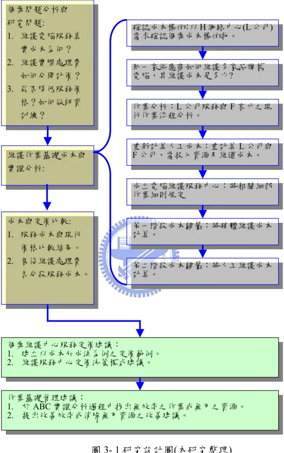 圖 3- 1 研究設計圖(本研究整理) 個案問題分析與 研究問題: 1.  維護電腦服務真實成本為何？ 2.  維護實際處理費如何分開計價？ 3.  能否降低服務價格？如何做師資訓練？ 維護作業基礎成本與實證分析: 確認成本標的：以 H 網路中心(L 公司)需求確認個案成本標的物。 作業分析：L 公司服務與 F 客戶之現行作業流程分析。 重新計算人工成本：重計算L 公司與F 公司，需投入資源及維運成本。 成立電腦維護服務中心：將相關細部作業細則規定 第一階段成本歸屬：將硬體維護成本計算。 第二階段成本歸屬：