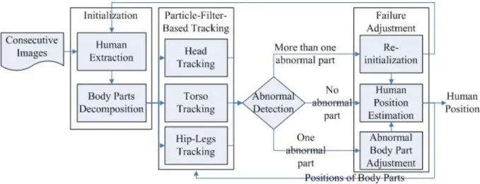 Fig. 1.3 The system flow diagram of the three-part human tracker. 