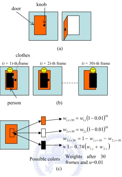 Fig. 2.1 An example of a slowly moving person. (a) Sketches of two possible background scenes