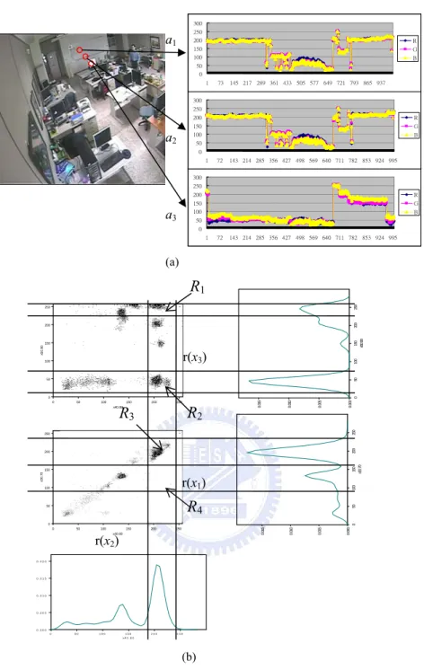 Fig. 3.1 Color samples of three pixels in 1000 frames. (a) A sample image and the colors in three pixels in a time period