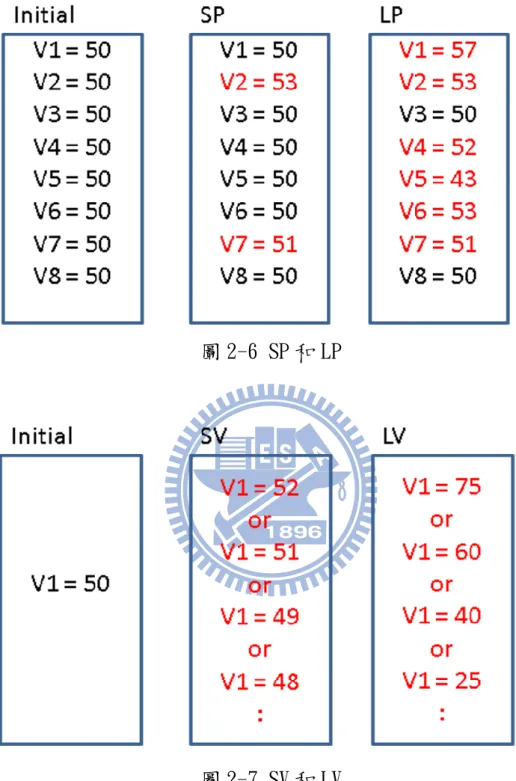 圖 2-6 SP 和 LP  圖 2-7 SV 和 LV  根據參數量和變化量的選擇，我們現在有 4 種參數的修改方式: 1. SPSV(Smaller-Parameters-Smaller-Variation)  2