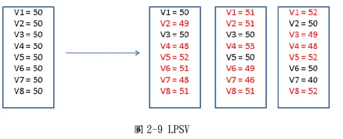 圖 2-9 LPSV  現在來分別介紹交配和突變的實際情形。首先來講交配，以圖 2-10 為例子，A 是欲改變的參數組合，B 是要往哪個目標參數組合改 變，LPSV 的 A 中參數有 50%的機率會往 B 的方向調整，SPLV 則是 20% 的機率調整，不過圖 2-10 中的調整是完全調整成 B 的參數值，事實 上並不一定是這樣，因為我們不希望參數值只有 A 和 B 兩種，要各種 可能的參數值都有，即使可能性很低還是都要有機會調整到，這樣才 能做到微調的部分。  參數調整範圍以圖 2-11 為例子，A 值、