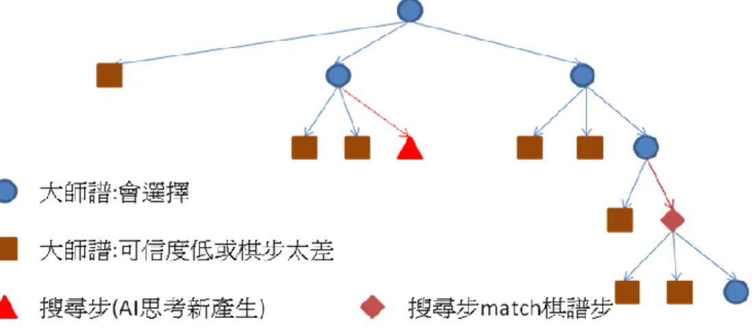 圖 2-19 開局庫-搜尋步 match 棋譜步  傳統的開局庫，持黑持紅是使用相同的開局庫，然而我們的新開 局庫分成紅黑兩個開局庫，原因如下。第一個原因，輪到對方時，對 方開局庫跟我方不同，不一定照著我們的開局庫走，所以當對方脫離 我方開局庫時，我方也就跟著脫譜，不知該走什麼步。新開局庫的改 良方式是，輪對方時，對方不只是展開棋譜步，而是展開所有合法步， 如圖 2-20 所示，因此不論對方走什麼步，我方都能從新開局庫中找 到該走的步。  圖 2-20 開局庫-對方脫譜 1  然而所有合法步的分支實在太多，