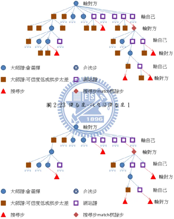圖 2-23 開局庫-改良後開局庫 1 