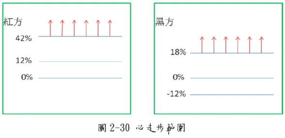 圖 2-30 必走步範圍  2.3.5 產生程式對戰起始開局盤面  雖然我們在基因演算法系統的過濾模組，並沒有使用程式對戰， 但演化結果的實驗驗證還是會使用程式對戰，程式對戰需要隨機選取 幾個起始開局盤面，而那起始開局盤面，我們使用程式自動挑選產生。  我們希望選取的開局盤面，是越常走到的越好，所以我們選擇開 局庫中棋譜數量較多的盤面當作起始開局盤面，我們先假設這裡提到 的棋譜數量是 Y，令 Y 是 500，如圖 2-31 所示，圓形和雙圓的結點形 成的樹就是棋譜數 500 以上的樹，由於一個盤面的 par