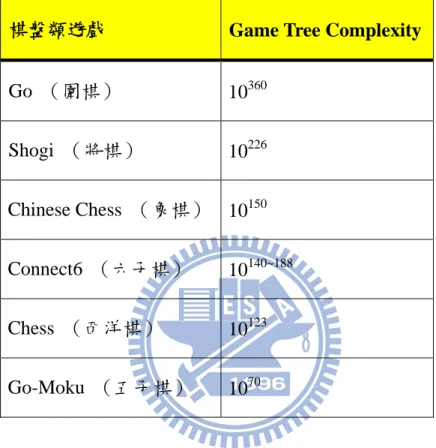 表 1.  棋類整體複雜度 