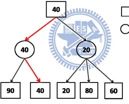 圖 2. Minimax Search Tree 