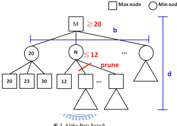 圖 3. Alpha-Beta Search 