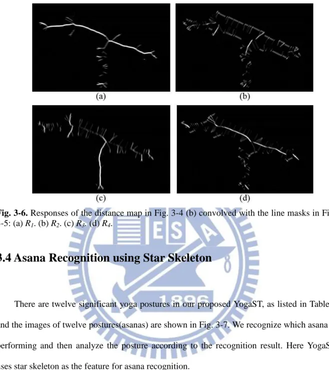 Fig. 3-6. Responses of the distance map in Fig. 3-4 (b) convolved with the line masks in Fig
