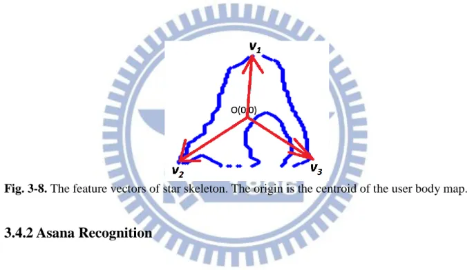 Fig. 3-8. The feature vectors of star skeleton. The origin is the centroid of the user body map