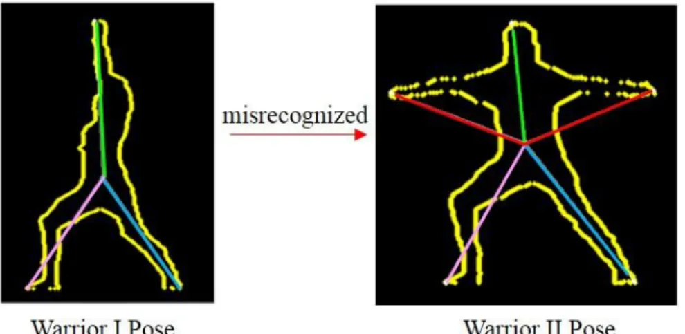 Fig. 3-9. Example of misrecognition: Warrior I Pose will be misrecognized as Warrior II Pose,  if the mismatched vectors (colored in red) are neglected