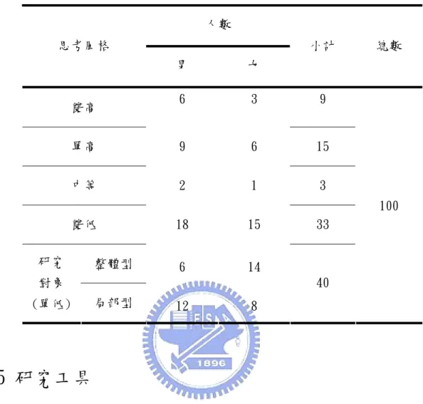 表 3-4-2 思考風格分布表  人數  思考風格  男  女  小計  總數  雙高  6  3  9  單高  9  6  15  中等  2  1  3  雙低  18  15  33  整體型  6  14 研究  對象  (單低)  局部型  12  8  40  100  3.5 研究工具  根據本研究之研究目的與假設，本研究之研究工具如下：  3.5.1 思考風格問卷  思考風格問卷主要是評量學生偏好使用的思考風格類型。思考風格量表