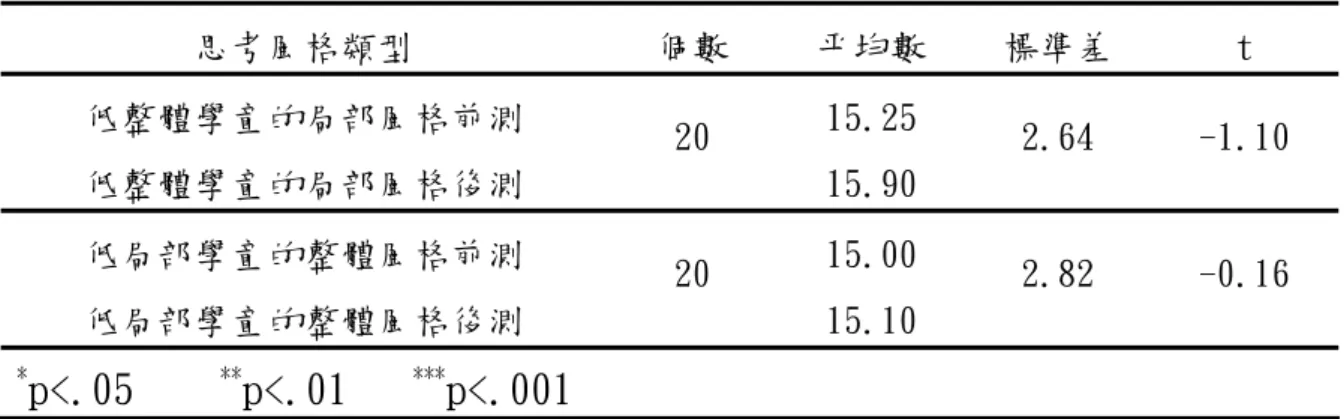 表 4-3-4  思考風格幅度前測-後測成對樣本檢定摘要表  思考風格類型  個數  平均數  標準差  t  低整體學童的局部風格前測  低整體學童的局部風格後測  20  15.25 15.90  2.64  -1.10  低局部學童的整體風格前測  低局部學童的整體風格後測  20  15.00 15.10  2.82  -0.16  * p<.05     ** p<.01    *** p<.001  經由成對樣本 T 檢定，考驗低思考風格幅度的另一類型的思考風格前、後測成 績，