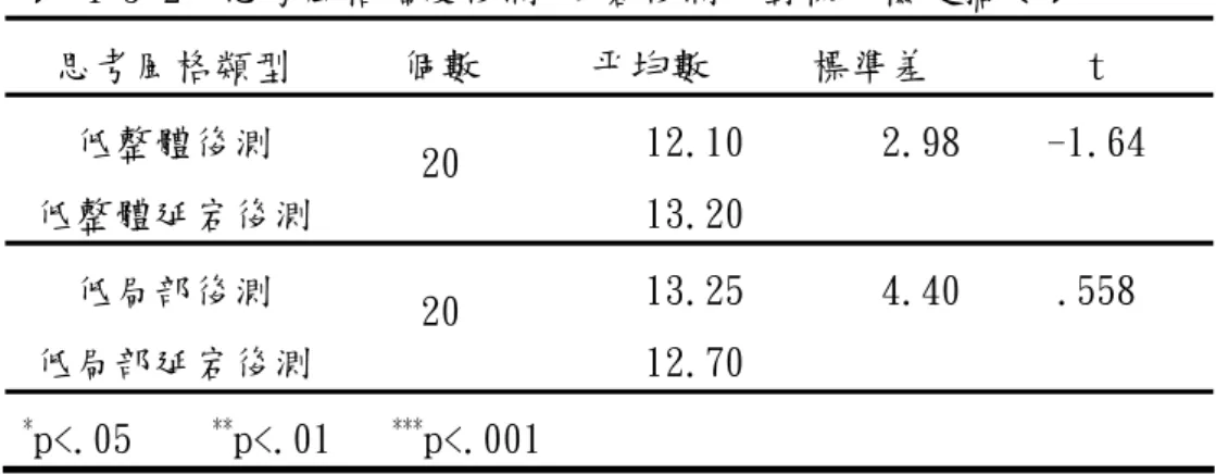表 4-5-2  思考風格幅度後測-延宕後測成對樣本檢定摘要表  思考風格類型  個數  平均數  標準差  t  低整體後測  低整體延宕後測  20  12.1013.20 2.98 -1.64  低局部後測  低局部延宕後測  20  13.2512.70 4.40 .558  * p<.05     ** p<.01    *** p<.001  由上表可知由成對樣本 T 檢定，考驗後測與延宕後測成績，低整體學童組 (t=-1.64，p=.116)；低局部學童組(t=.558，p=