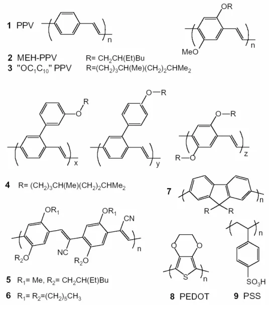 Figure 1.3: Polymers used in electroluminescent diodes. The prototypical (green) fluorescent polymer is poly(p-phenylene vinylene), as shown by 1.