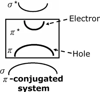 Figure 1.6: Schematic energy diagram for π-conjugated system: organic ma- ma-terial which has σ and π bonding.