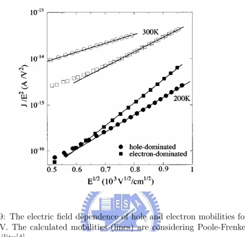 Figure 1.9: The electric field dependence of hole and electron mobilities for MEH-PPV