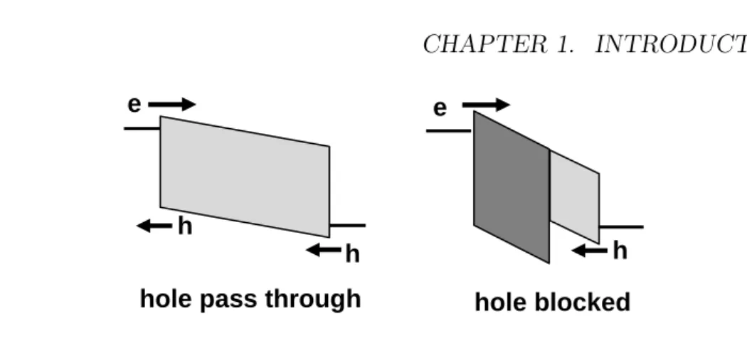 Figure 1.14: Schematic energy diagram of the use of a heterojunction device to prevent holes from traversing the device without recombining[6].