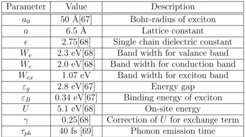 Table 2.1: All parameters, suitable for PPV, used in the calculations are listed with references given after the values.