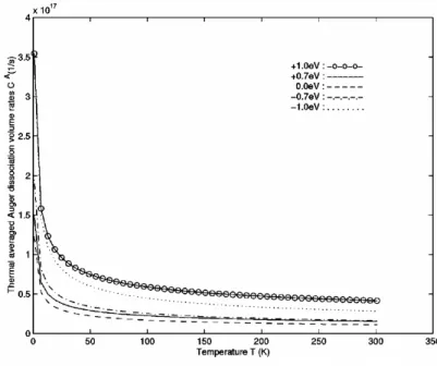 Figure 2.3: Thermal averaged volume transition rates c A of defect Auger exciton dissociation, shown as a function of temperature.