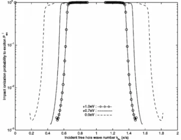 Figure 2.6: Probability for the defect impact ionization to exciton state by a hole which passes through the defect with momentum ¯hk f h .