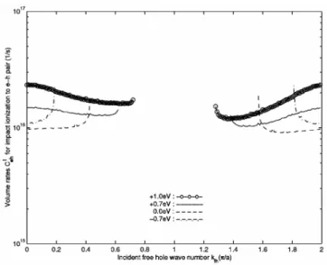 Figure 2.7: Volume transition rate c I e−h of defect impact ionization to free electron-hole pair by an incident hole with momentum ¯hk f h .