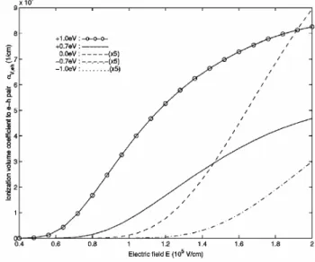 Figure 2.9: Impact ionization volume coefficient α V,e−h to free electron-hole pair by a hot hole under electric field E.