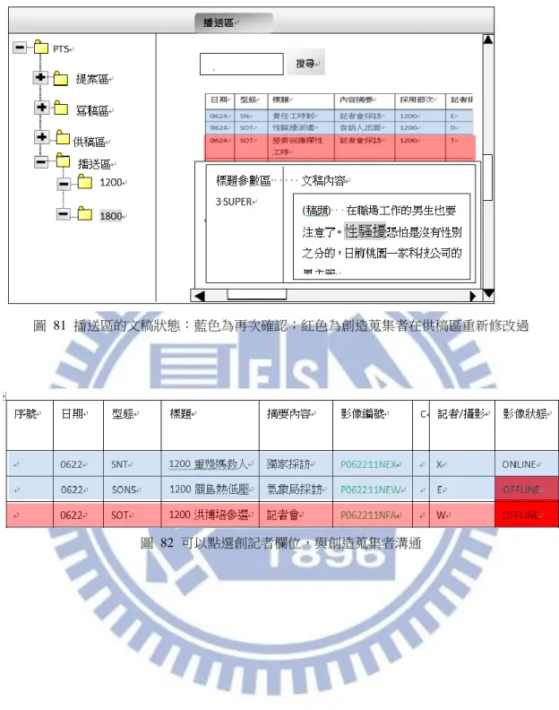 圖  81  播送區的文稿狀態：藍色為再次確認；紅色為創造蒐集者在供稿區重新修改過 