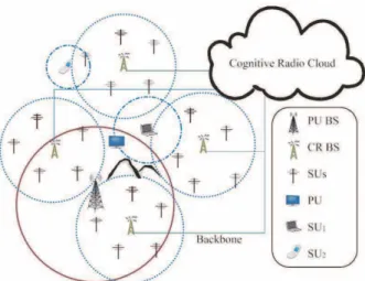Fig.  1.  A  conceptual  map  of  the  Cognitive  Radio  Cloud    Network,  which  illustrates    the  geographical  relationship    among  the  PUs,  PU  BSs,  CR  SUs  and  CR  BSs  of  the    network