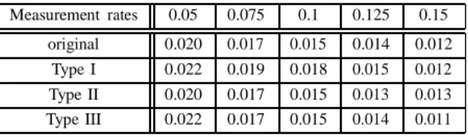 Fig.  7.  The  false  alarm  ratios  of  the  SBL-based  SS    algorithm  versus  the  measurement  rates