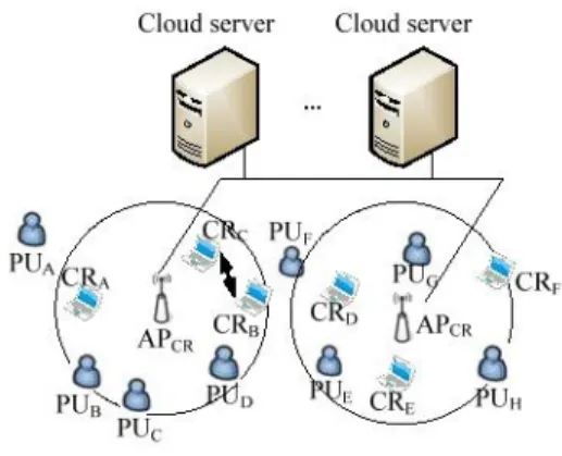 Figure 1. A simple network topology of infrastructure-based  cognitive radio networks 