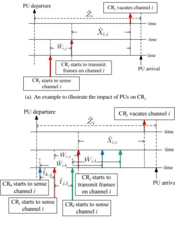 Figure 2. An illustration of CR j  accessing channel i successfully 