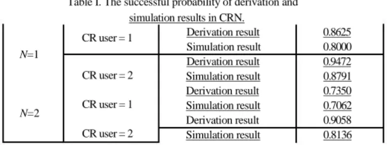 Table I. The successful probability of derivation and  simulation results in CRN.  