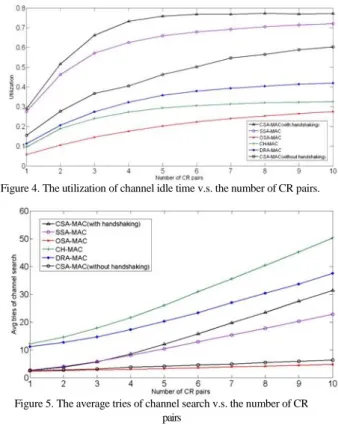 Figure 4. The utilization of channel idle time v.s. the number of CR pairs. 